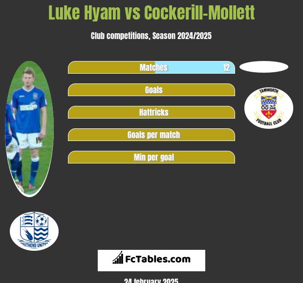 Luke Hyam vs Cockerill-Mollett h2h player stats