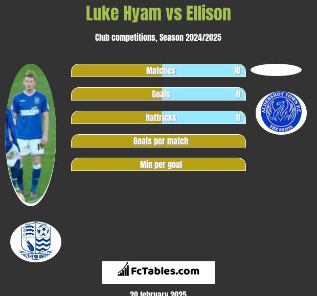 Luke Hyam vs Ellison h2h player stats