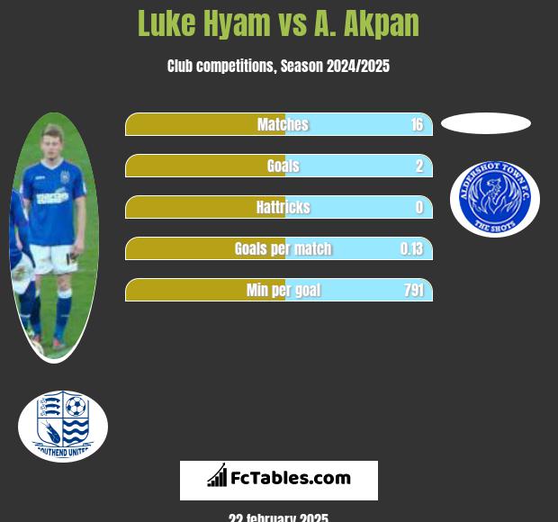 Luke Hyam vs A. Akpan h2h player stats