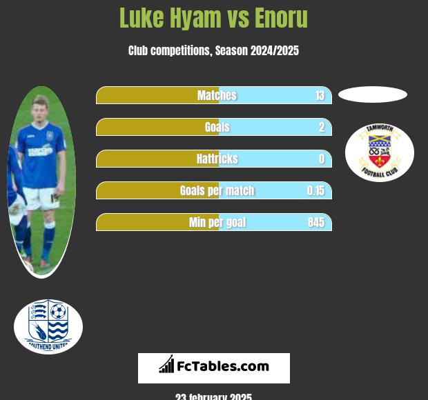 Luke Hyam vs Enoru h2h player stats