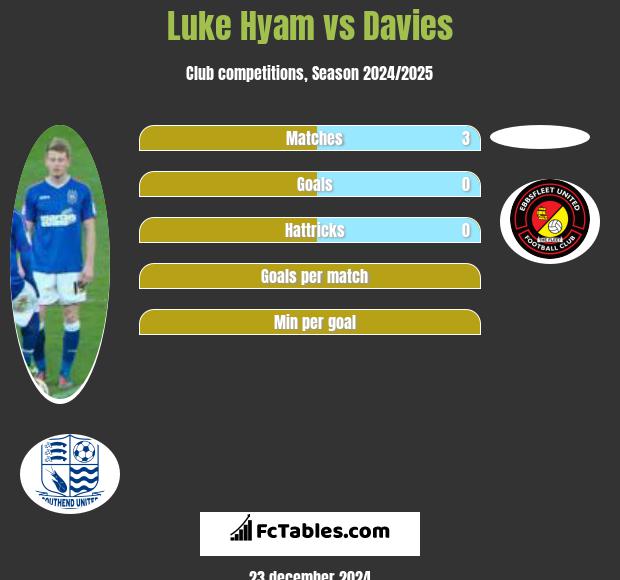 Luke Hyam vs Davies h2h player stats