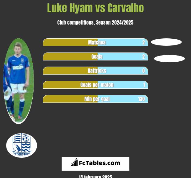 Luke Hyam vs Carvalho h2h player stats