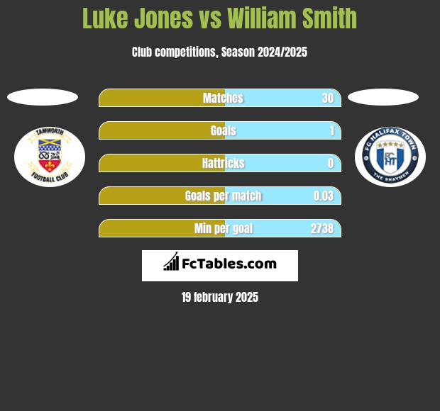 Luke Jones vs William Smith h2h player stats