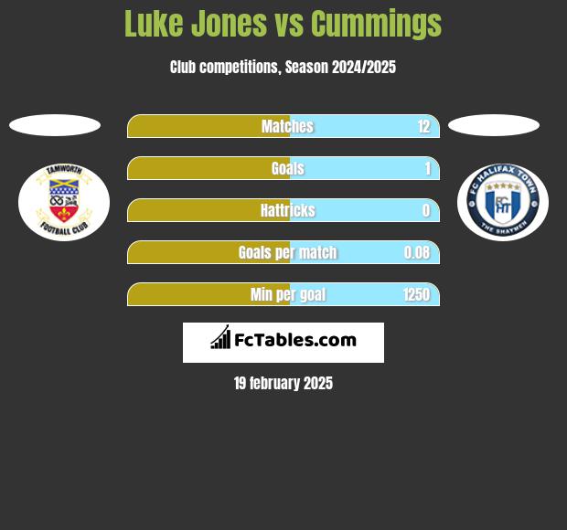 Luke Jones vs Cummings h2h player stats