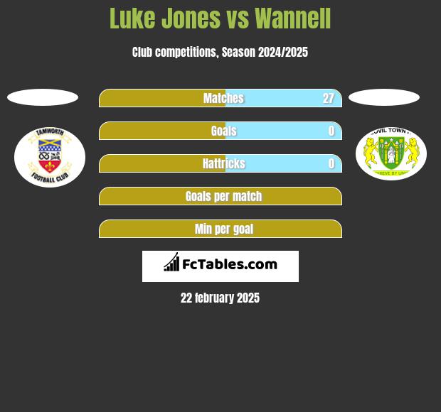 Luke Jones vs Wannell h2h player stats