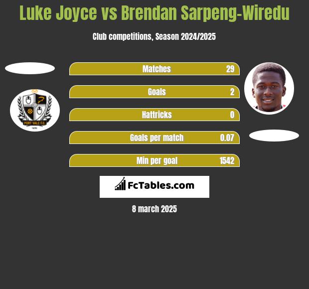 Luke Joyce vs Brendan Sarpeng-Wiredu h2h player stats