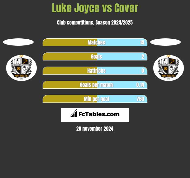 Luke Joyce vs Cover h2h player stats