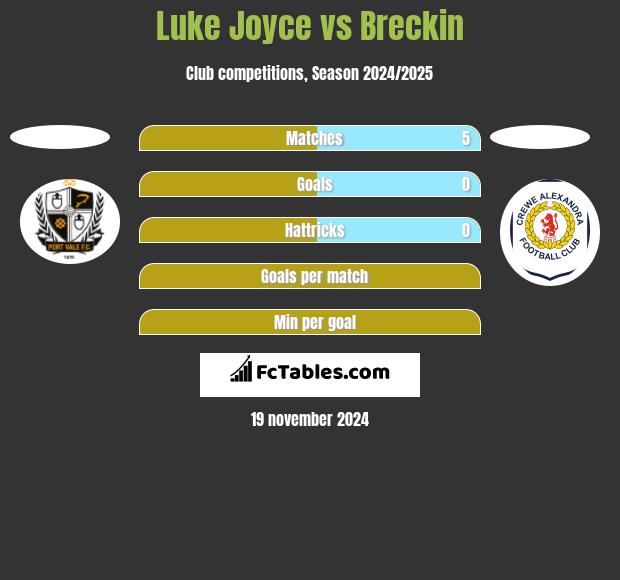 Luke Joyce vs Breckin h2h player stats