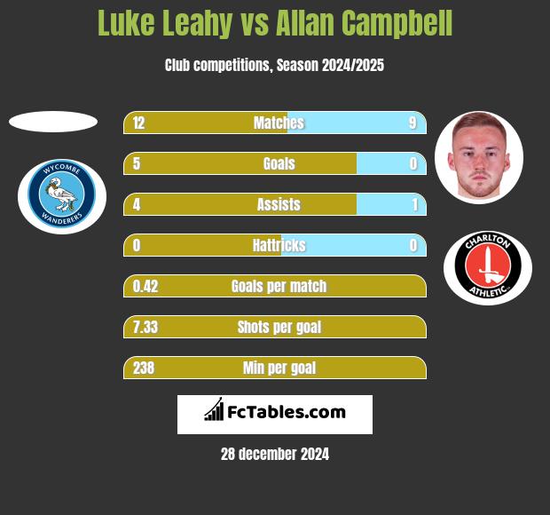 Luke Leahy vs Allan Campbell h2h player stats