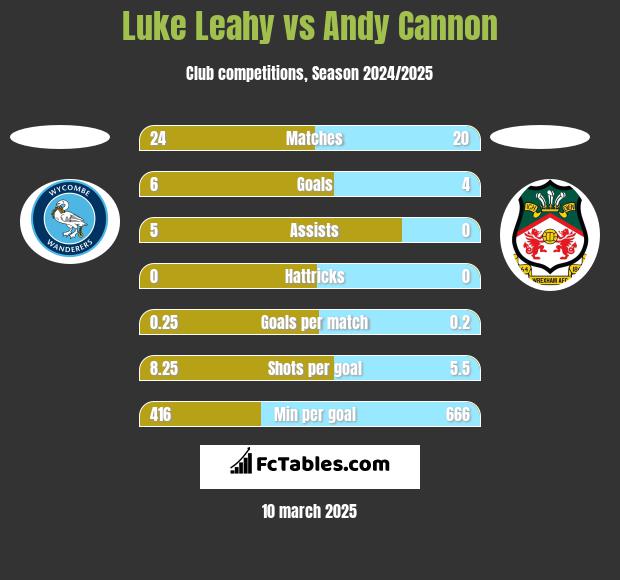 Luke Leahy vs Andy Cannon h2h player stats