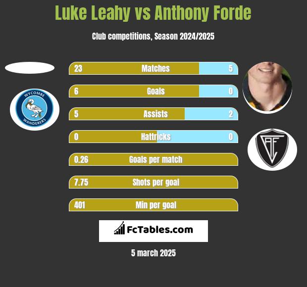 Luke Leahy vs Anthony Forde h2h player stats