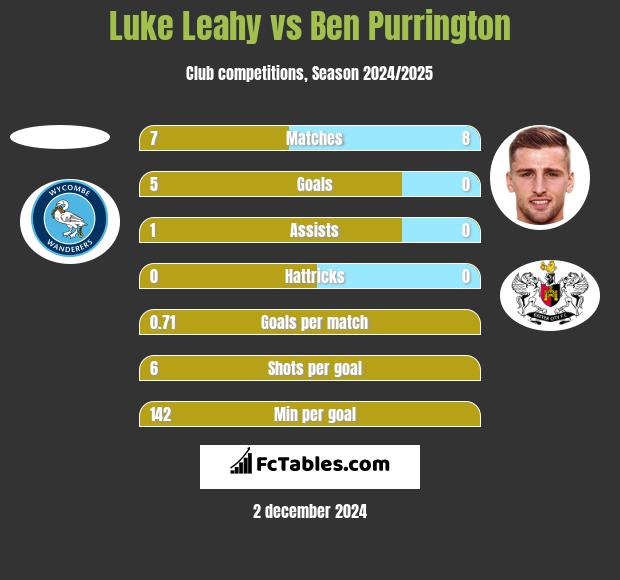 Luke Leahy vs Ben Purrington h2h player stats