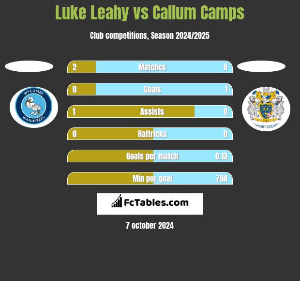 Luke Leahy vs Callum Camps h2h player stats