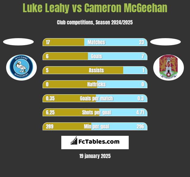 Luke Leahy vs Cameron McGeehan h2h player stats