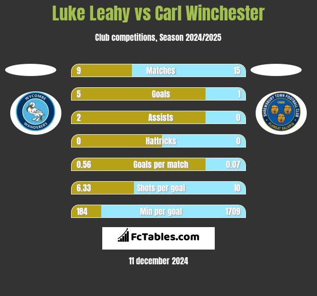 Luke Leahy vs Carl Winchester h2h player stats