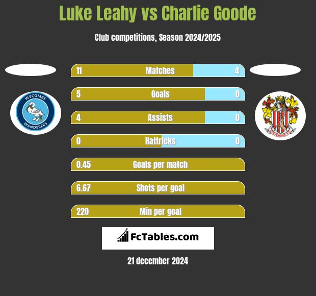 Luke Leahy vs Charlie Goode h2h player stats