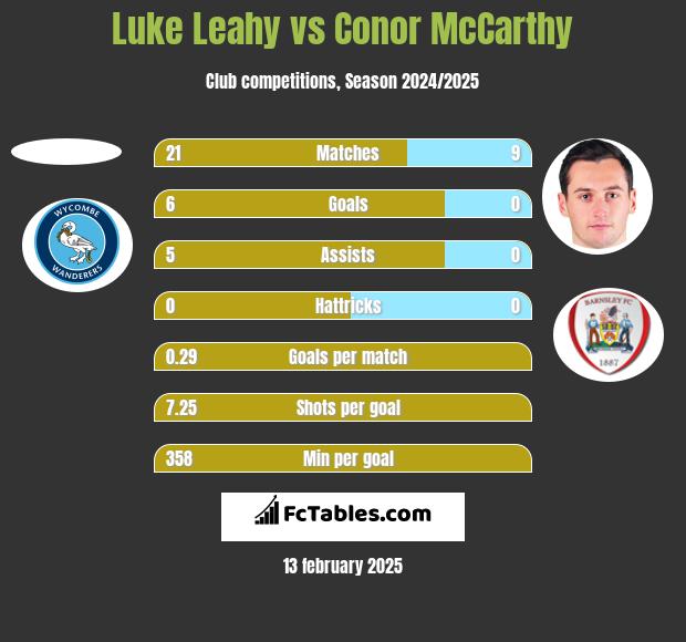 Luke Leahy vs Conor McCarthy h2h player stats