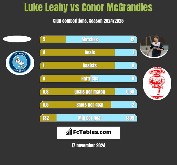 Luke Leahy vs Conor McGrandles h2h player stats