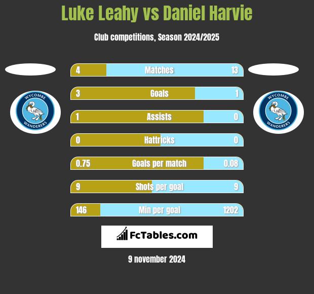 Luke Leahy vs Daniel Harvie h2h player stats