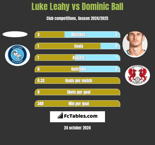 Luke Leahy vs Dominic Ball h2h player stats