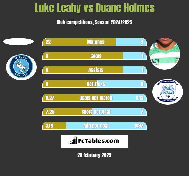 Luke Leahy vs Duane Holmes h2h player stats