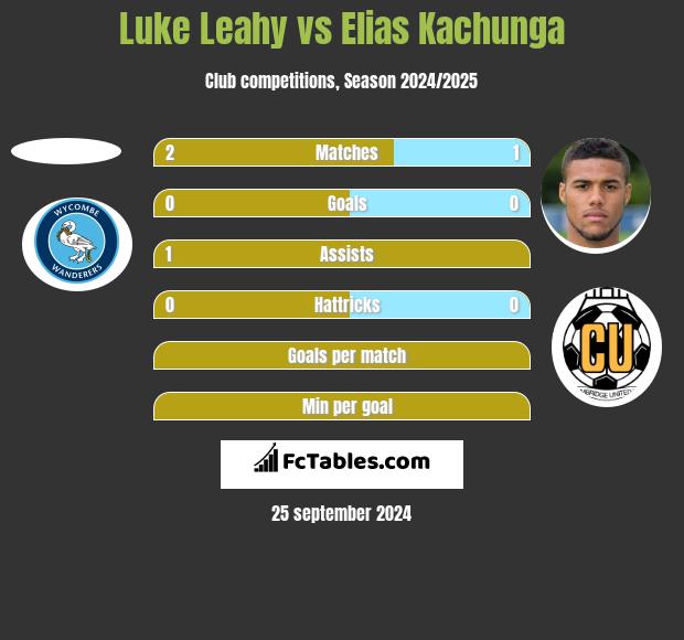 Luke Leahy vs Elias Kachunga h2h player stats