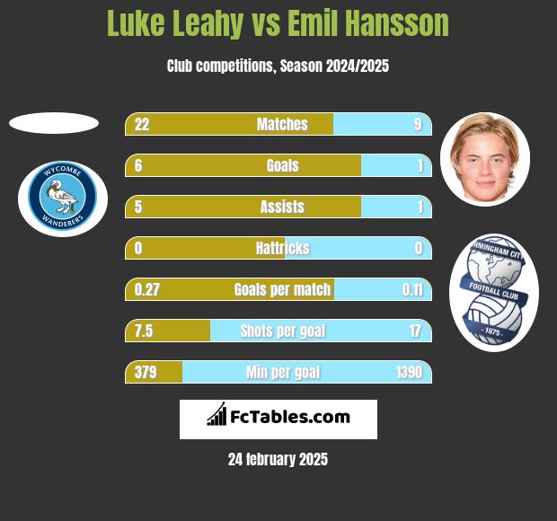 Luke Leahy vs Emil Hansson h2h player stats