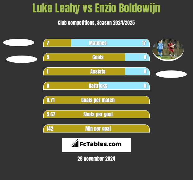 Luke Leahy vs Enzio Boldewijn h2h player stats