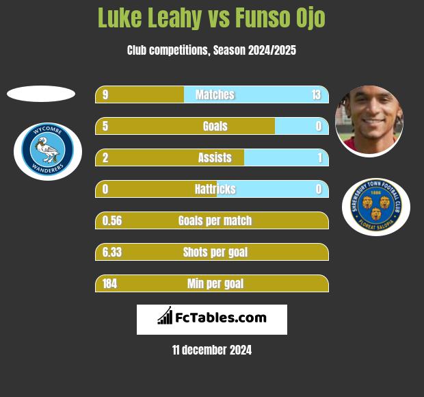 Luke Leahy vs Funso Ojo h2h player stats