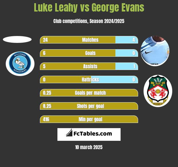 Luke Leahy vs George Evans h2h player stats