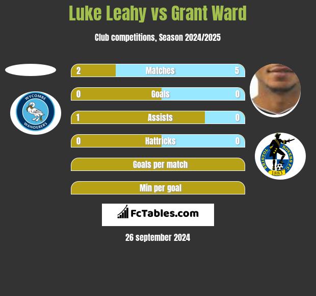 Luke Leahy vs Grant Ward h2h player stats