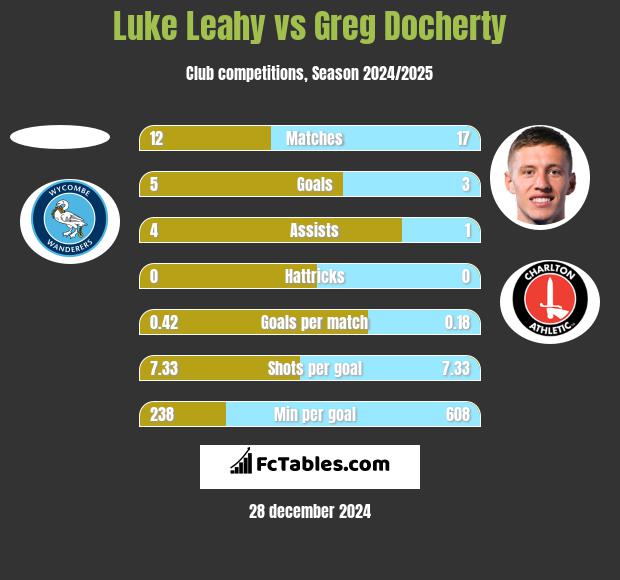 Luke Leahy vs Greg Docherty h2h player stats