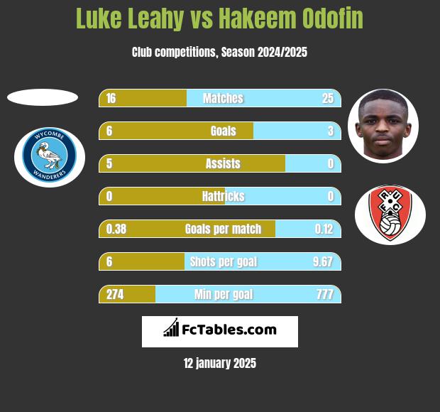 Luke Leahy vs Hakeem Odofin h2h player stats