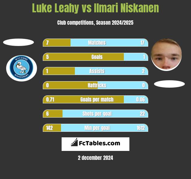 Luke Leahy vs Ilmari Niskanen h2h player stats