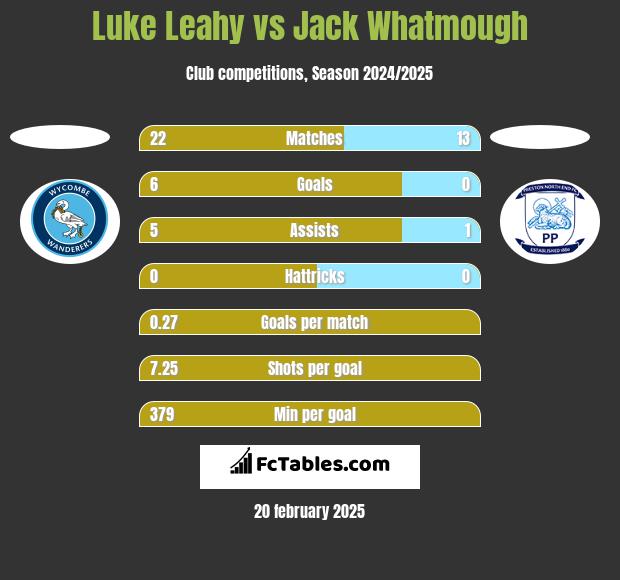 Luke Leahy vs Jack Whatmough h2h player stats