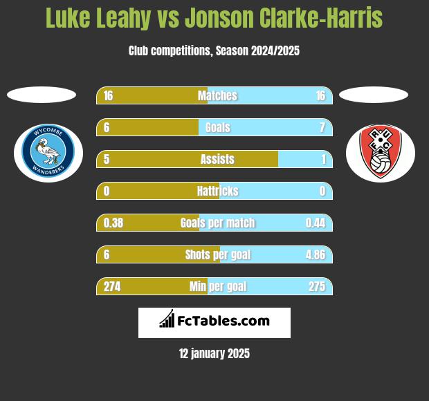 Luke Leahy vs Jonson Clarke-Harris h2h player stats