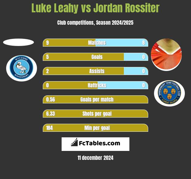 Luke Leahy vs Jordan Rossiter h2h player stats