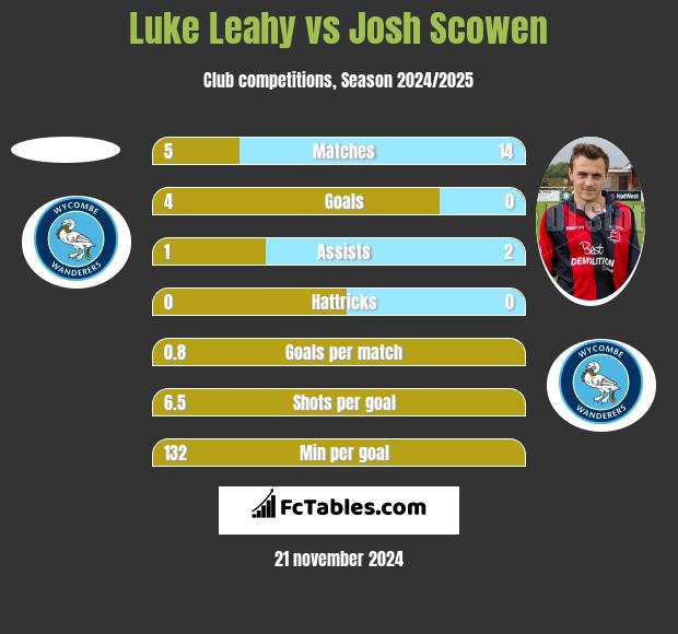 Luke Leahy vs Josh Scowen h2h player stats