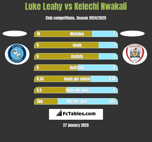 Luke Leahy vs Kelechi Nwakali h2h player stats