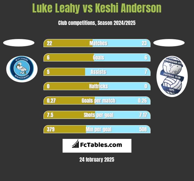 Luke Leahy vs Keshi Anderson h2h player stats