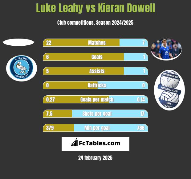 Luke Leahy vs Kieran Dowell h2h player stats