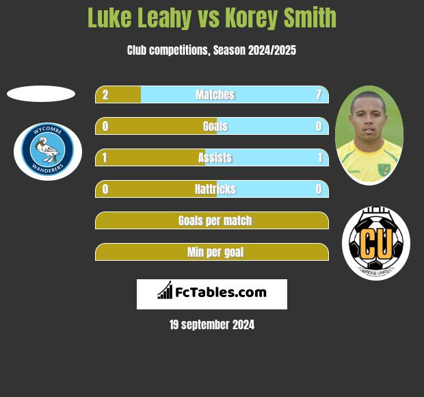 Luke Leahy vs Korey Smith h2h player stats