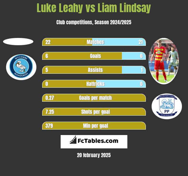 Luke Leahy vs Liam Lindsay h2h player stats