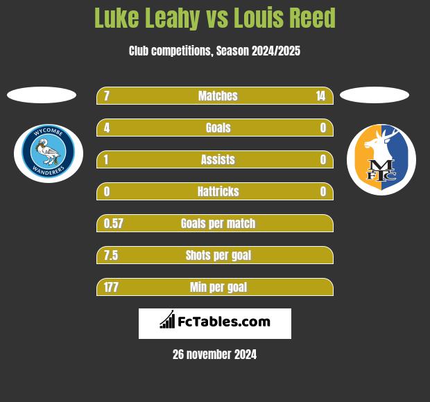 Luke Leahy vs Louis Reed h2h player stats