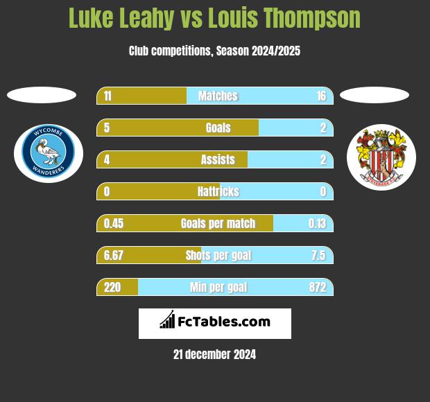 Luke Leahy vs Louis Thompson h2h player stats