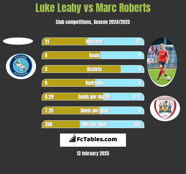 Luke Leahy vs Marc Roberts h2h player stats