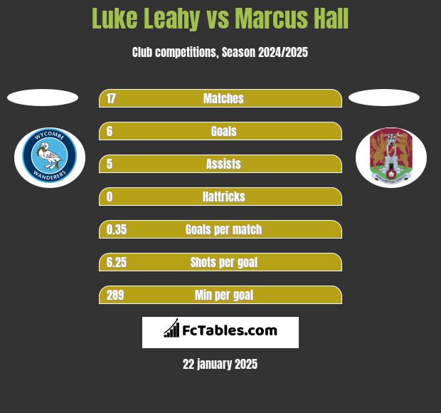 Luke Leahy vs Marcus Hall h2h player stats