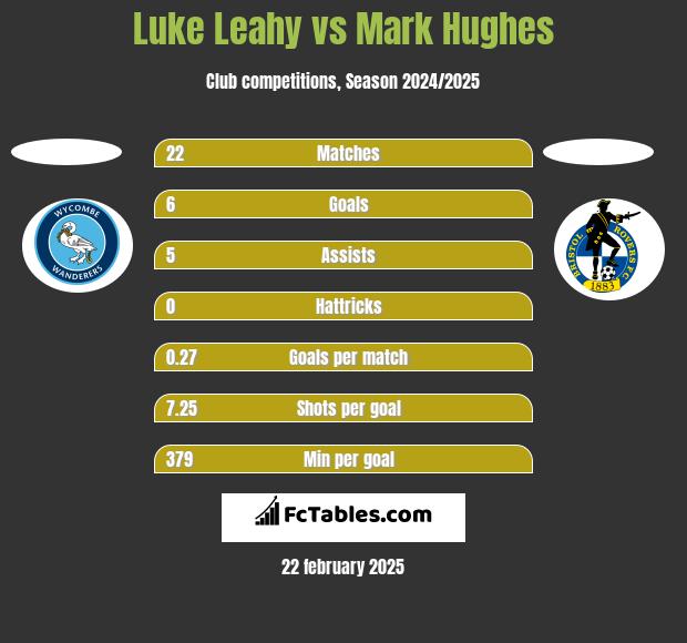 Luke Leahy vs Mark Hughes h2h player stats