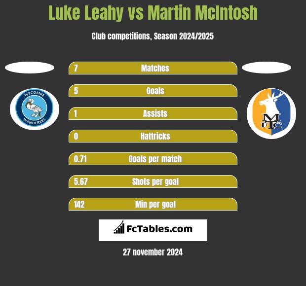 Luke Leahy vs Martin McIntosh h2h player stats