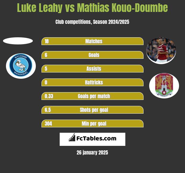 Luke Leahy vs Mathias Kouo-Doumbe h2h player stats